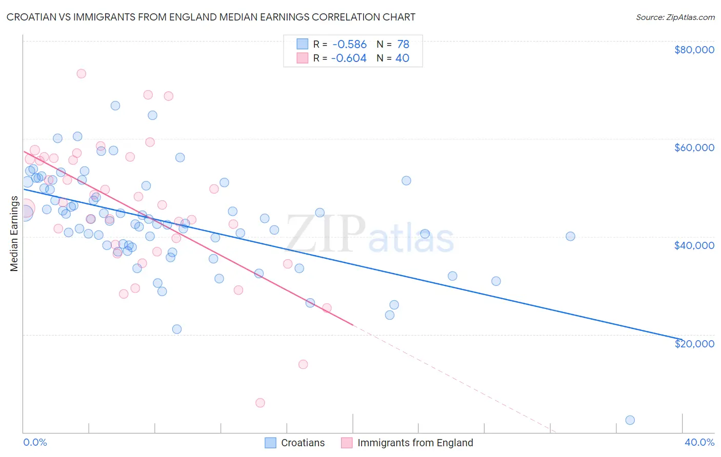 Croatian vs Immigrants from England Median Earnings