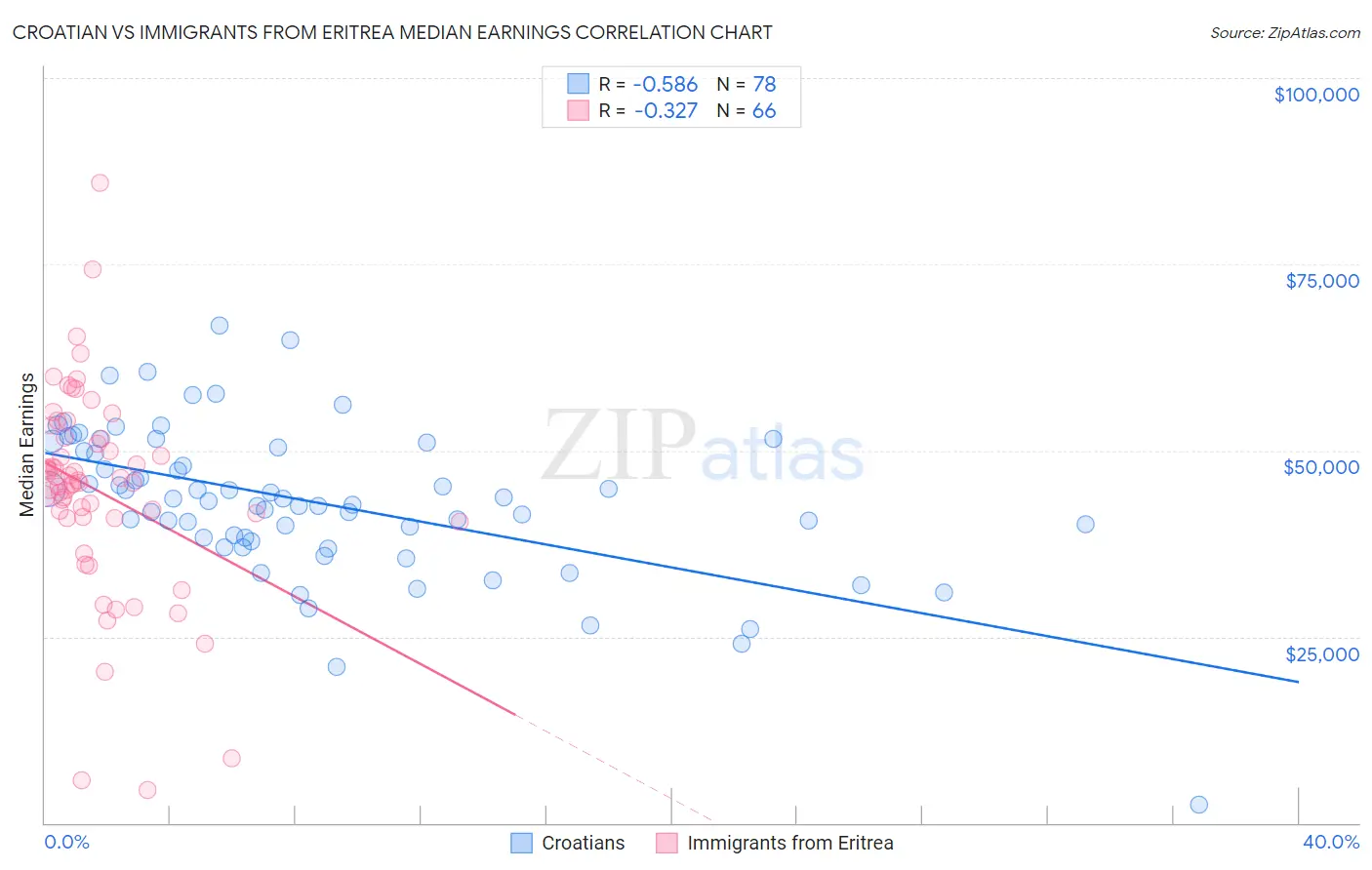 Croatian vs Immigrants from Eritrea Median Earnings