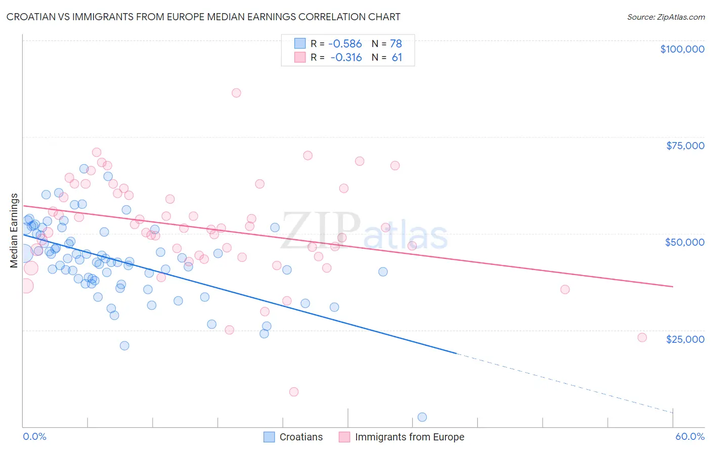 Croatian vs Immigrants from Europe Median Earnings