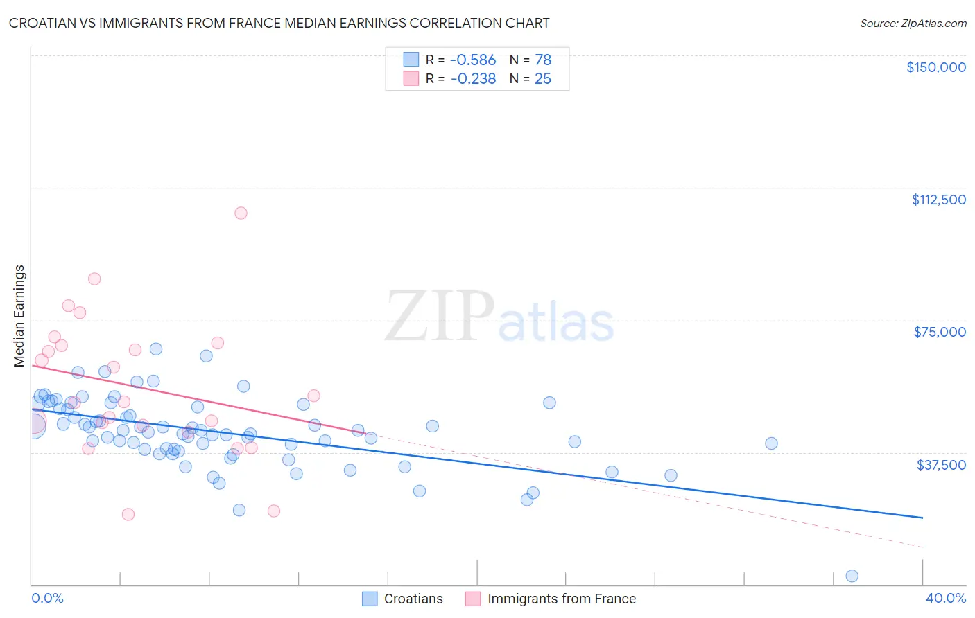 Croatian vs Immigrants from France Median Earnings