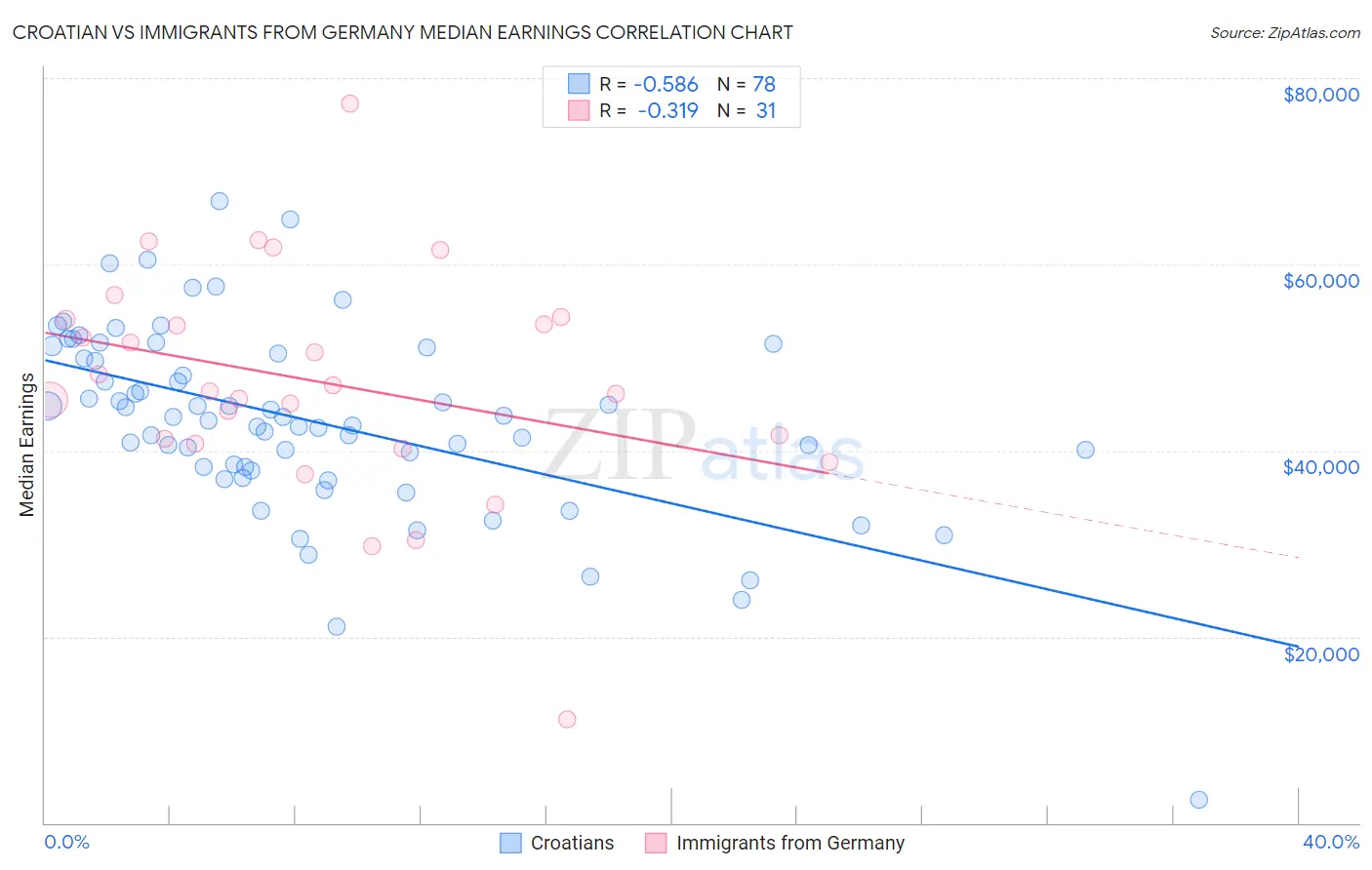 Croatian vs Immigrants from Germany Median Earnings