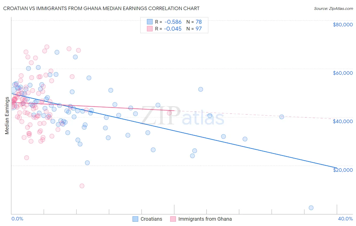 Croatian vs Immigrants from Ghana Median Earnings