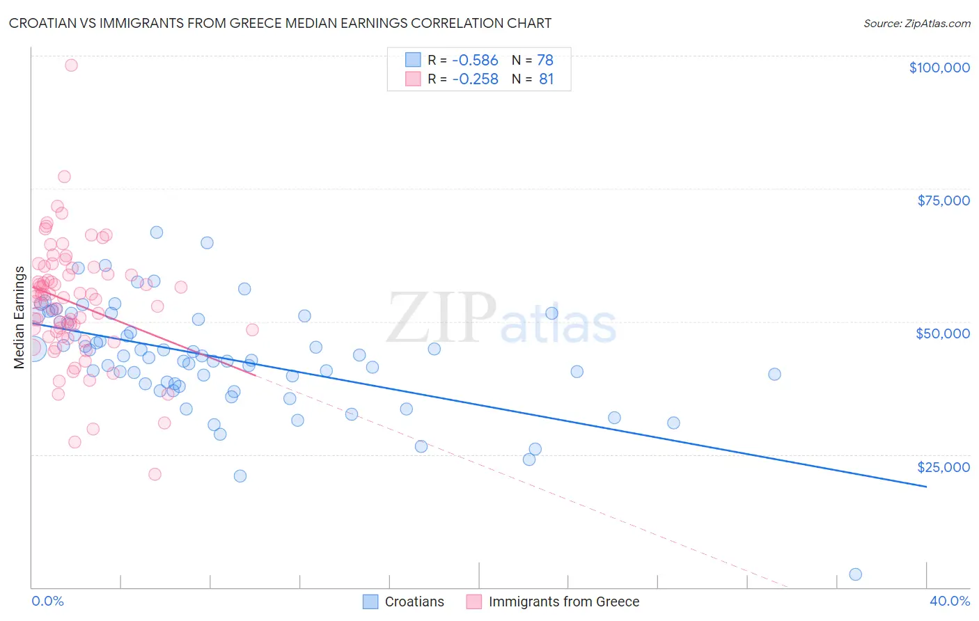 Croatian vs Immigrants from Greece Median Earnings
