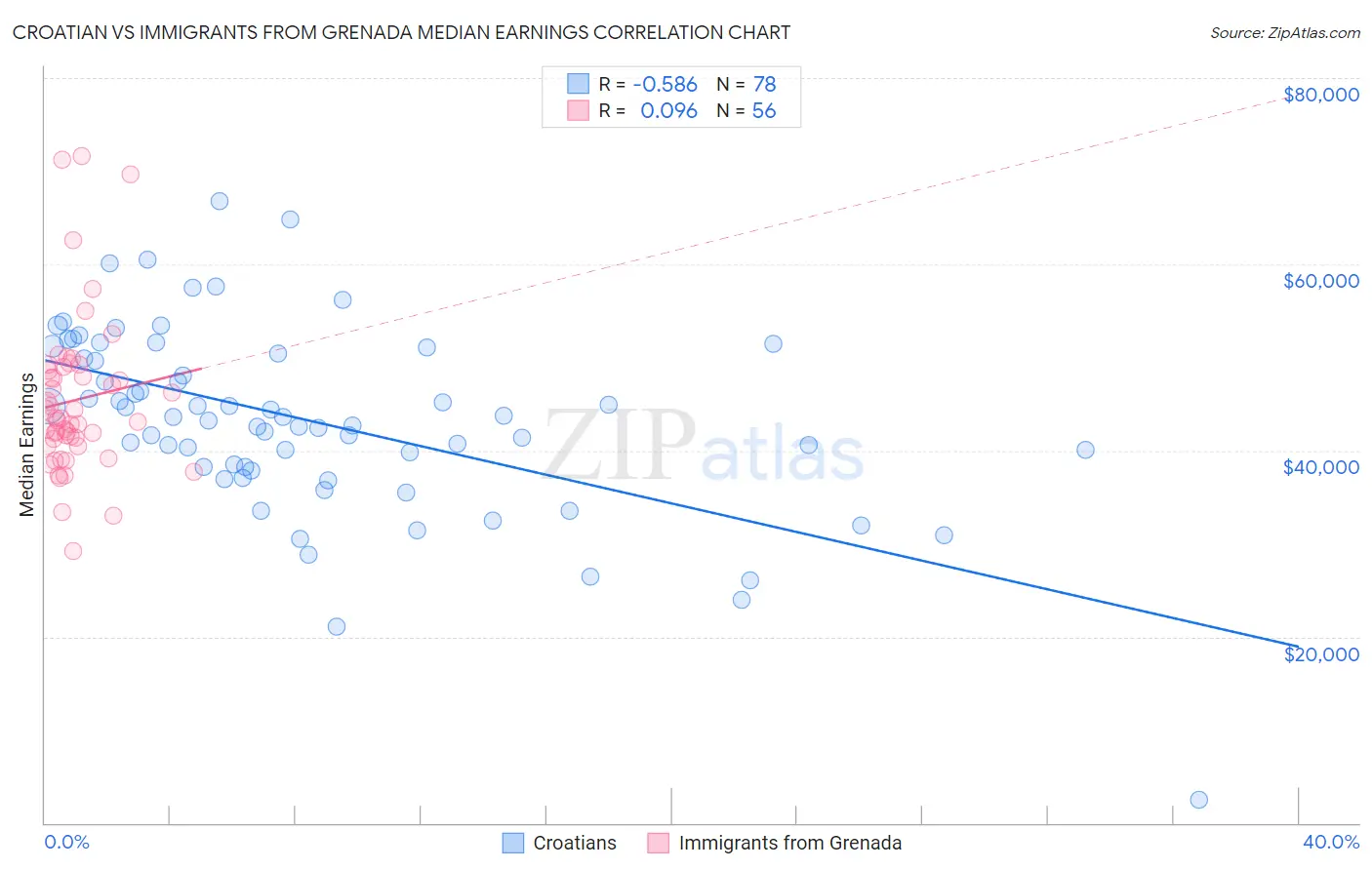 Croatian vs Immigrants from Grenada Median Earnings