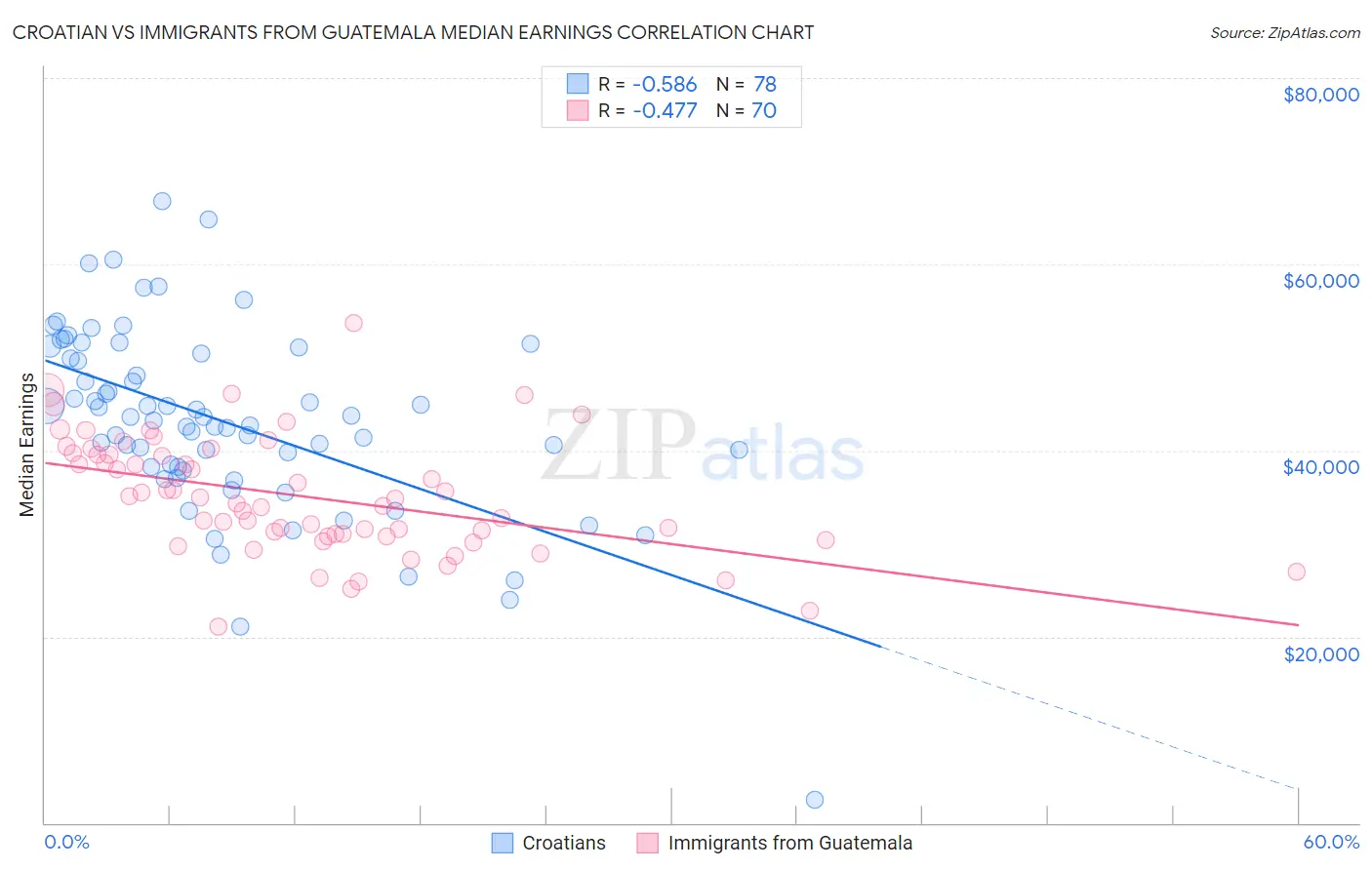 Croatian vs Immigrants from Guatemala Median Earnings