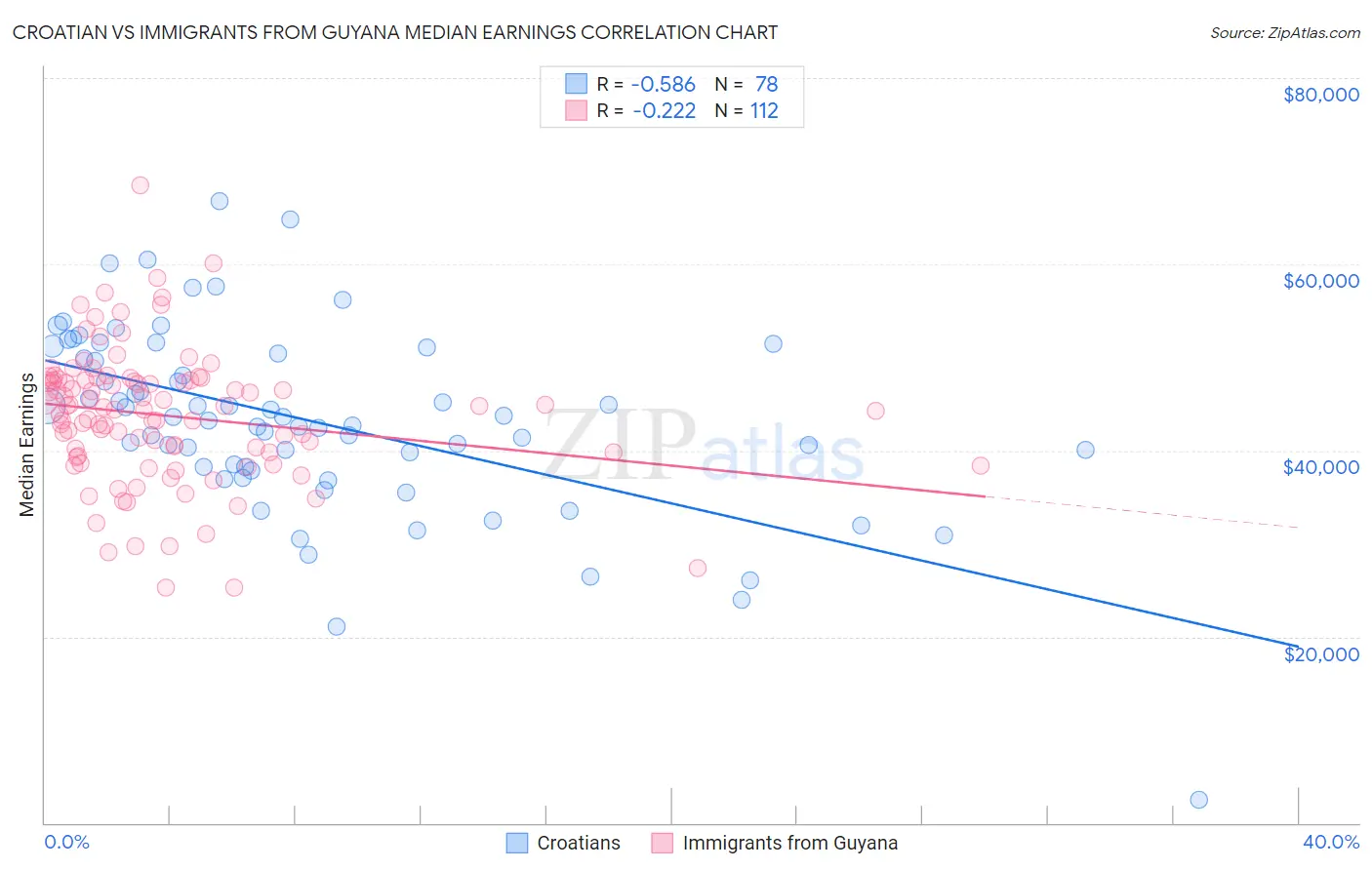 Croatian vs Immigrants from Guyana Median Earnings