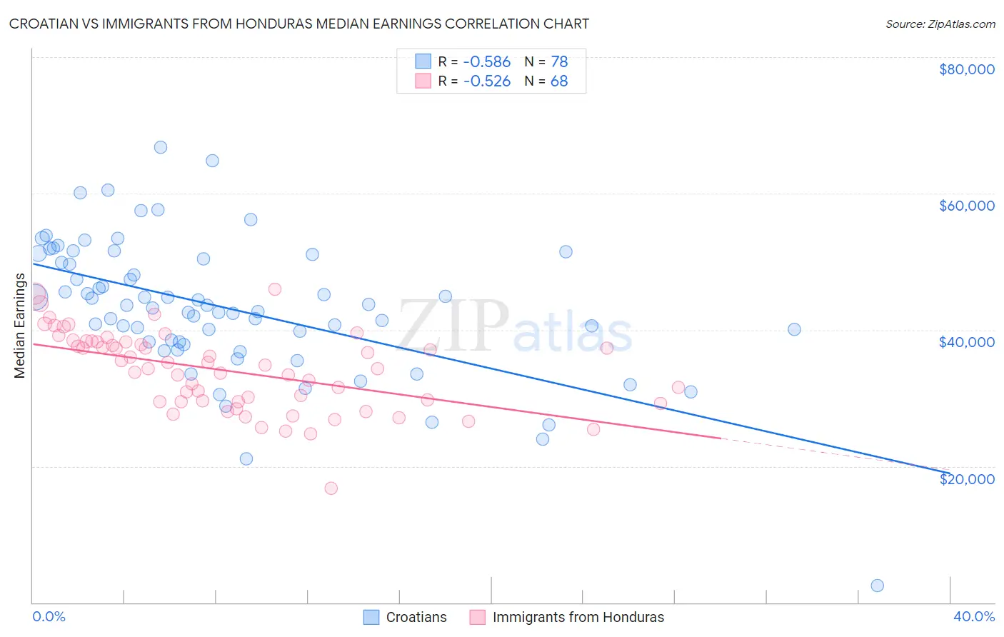 Croatian vs Immigrants from Honduras Median Earnings