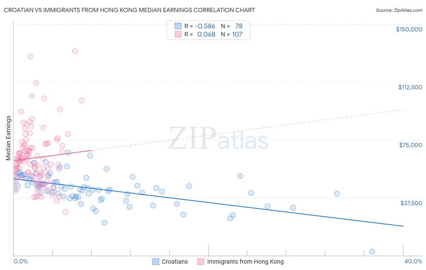 Croatian vs Immigrants from Hong Kong Median Earnings