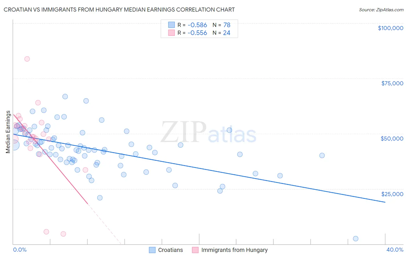 Croatian vs Immigrants from Hungary Median Earnings