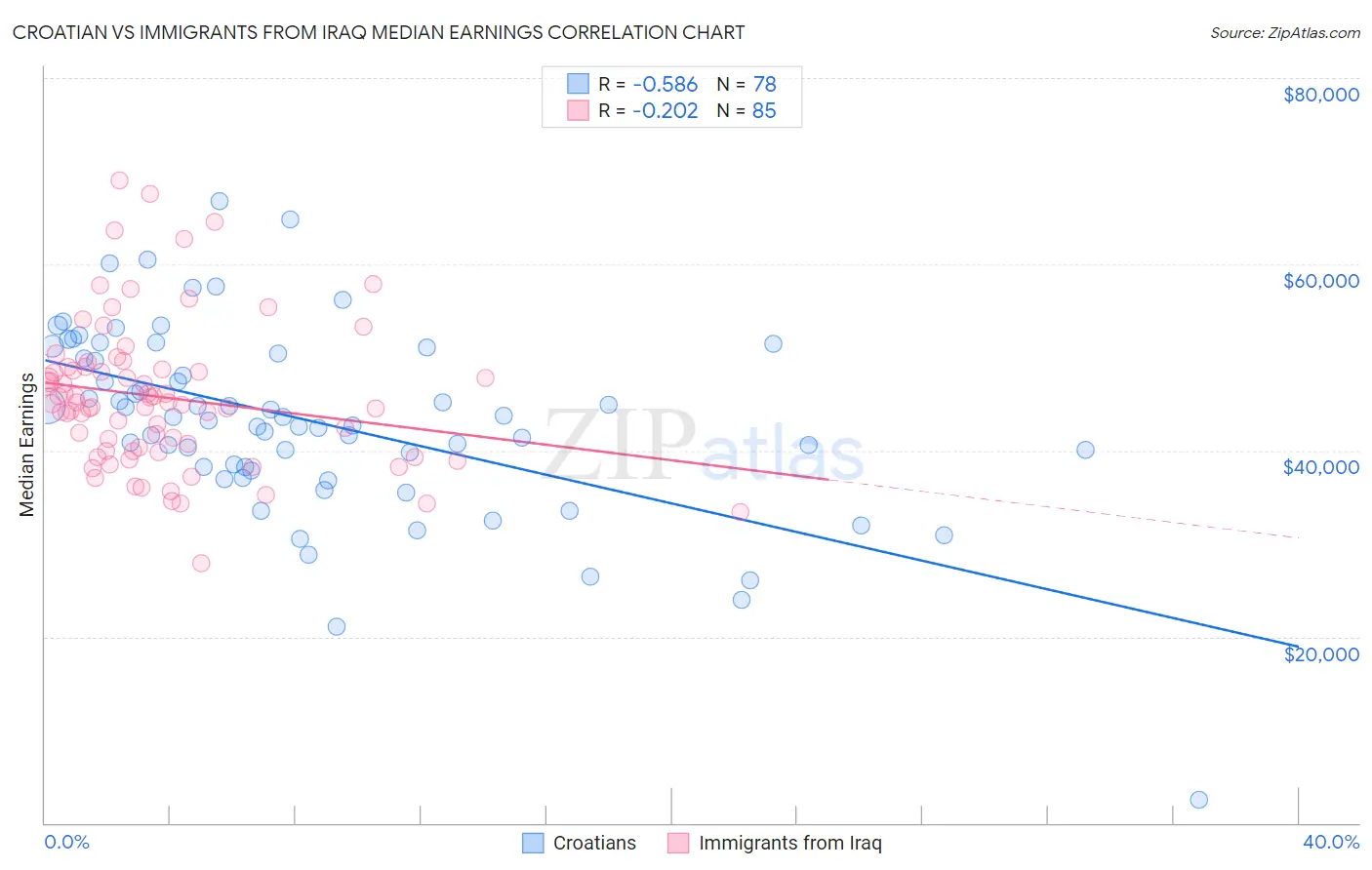 Croatian vs Immigrants from Iraq Median Earnings