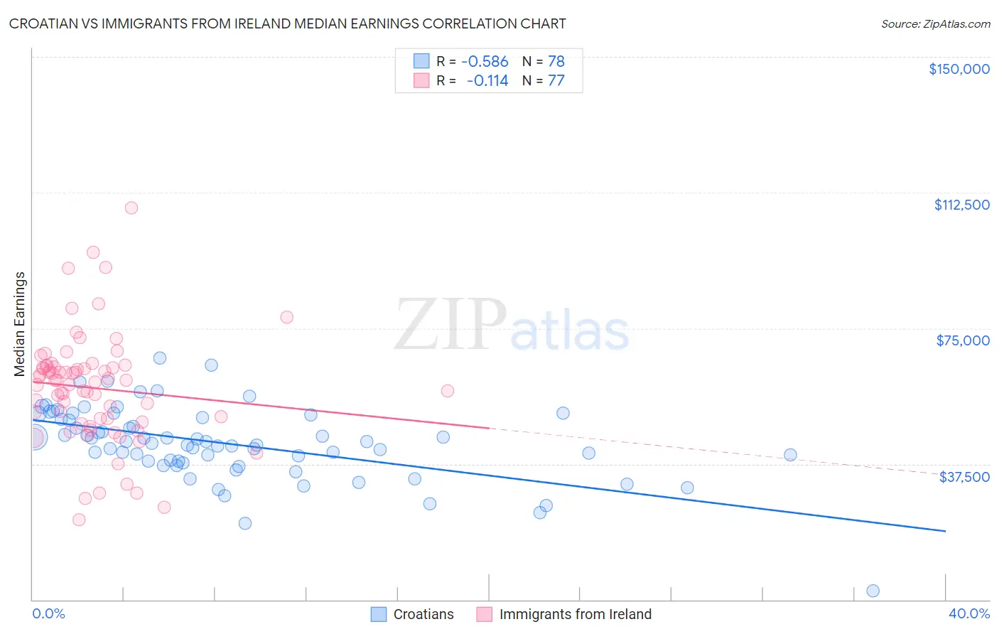 Croatian vs Immigrants from Ireland Median Earnings