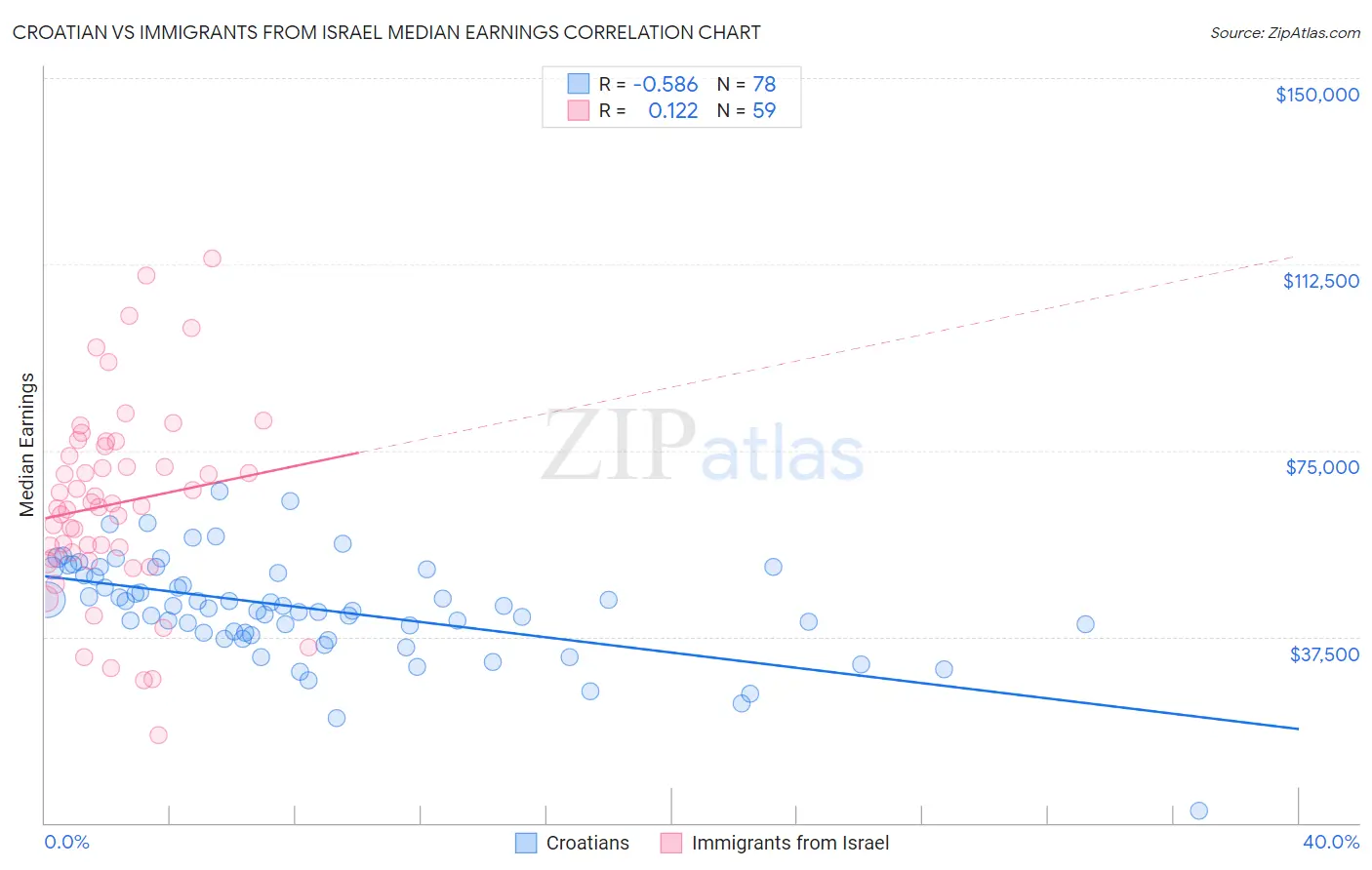 Croatian vs Immigrants from Israel Median Earnings