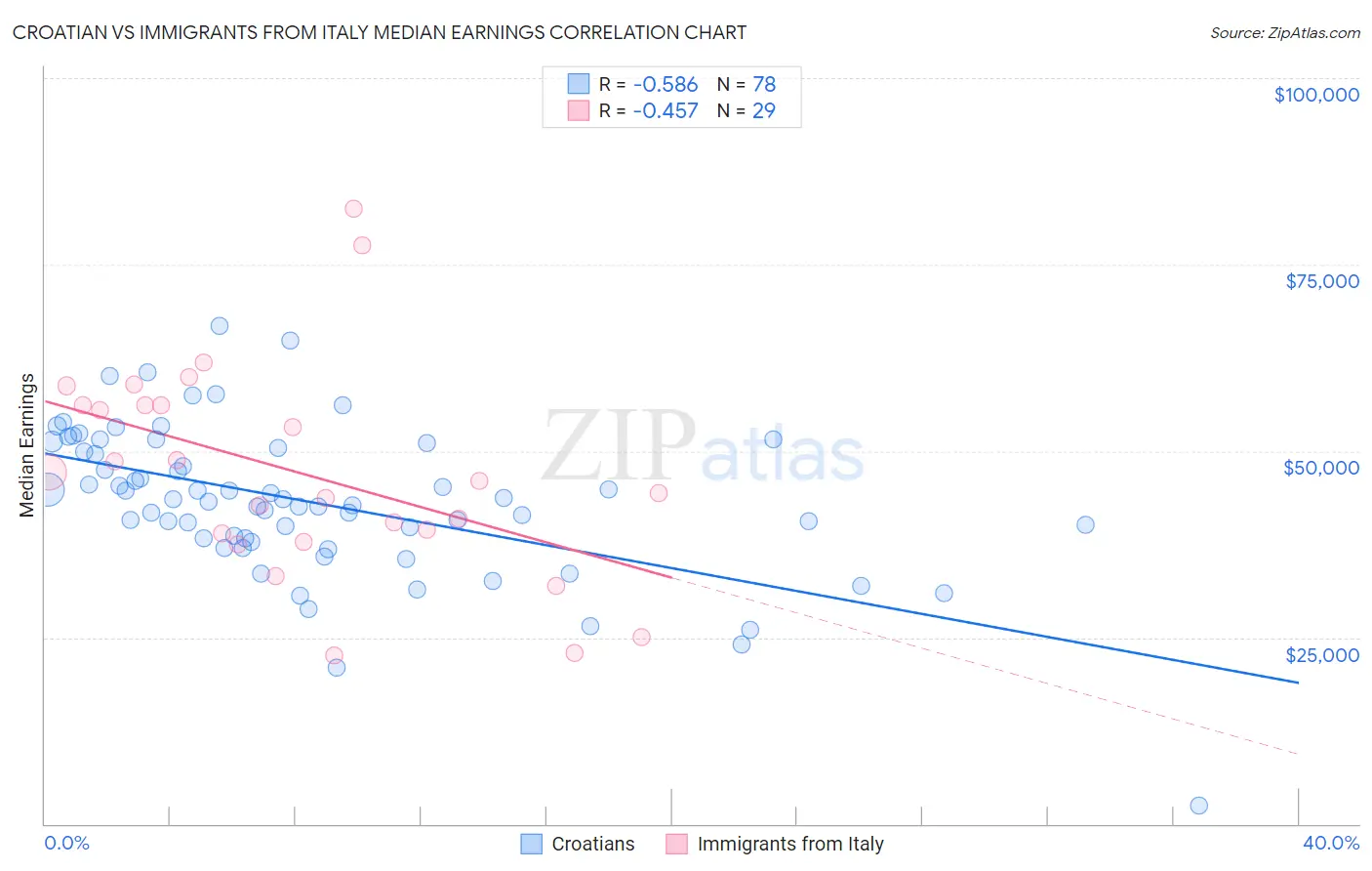 Croatian vs Immigrants from Italy Median Earnings