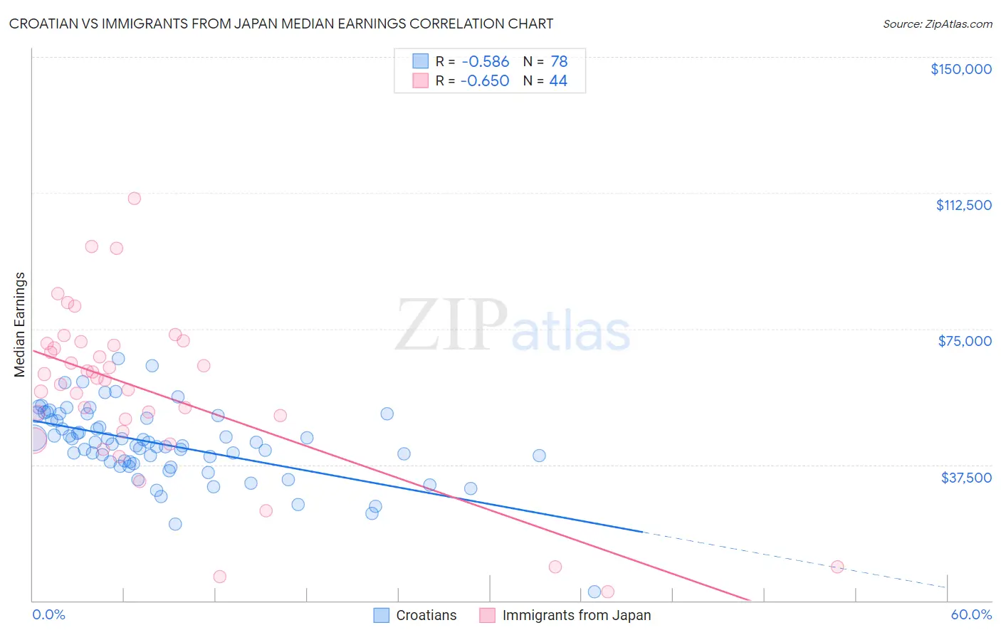 Croatian vs Immigrants from Japan Median Earnings