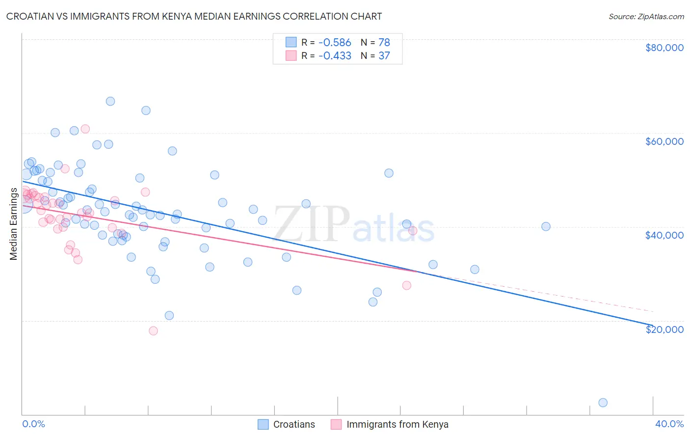 Croatian vs Immigrants from Kenya Median Earnings