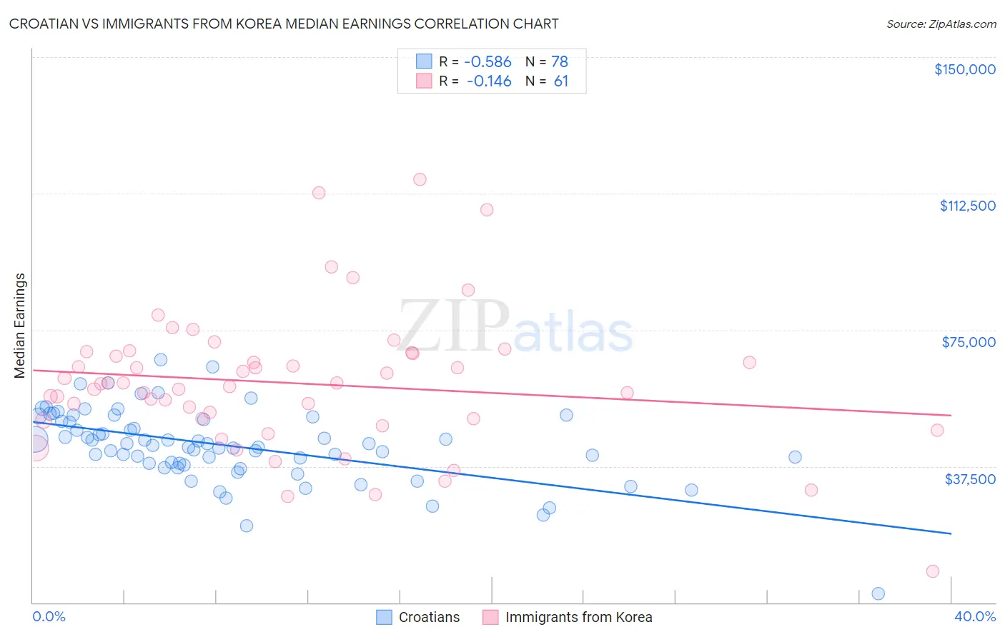 Croatian vs Immigrants from Korea Median Earnings