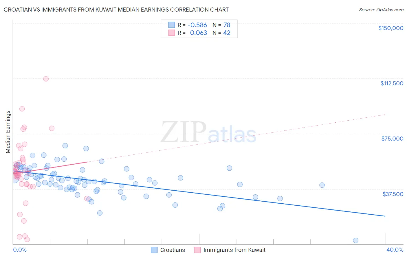 Croatian vs Immigrants from Kuwait Median Earnings