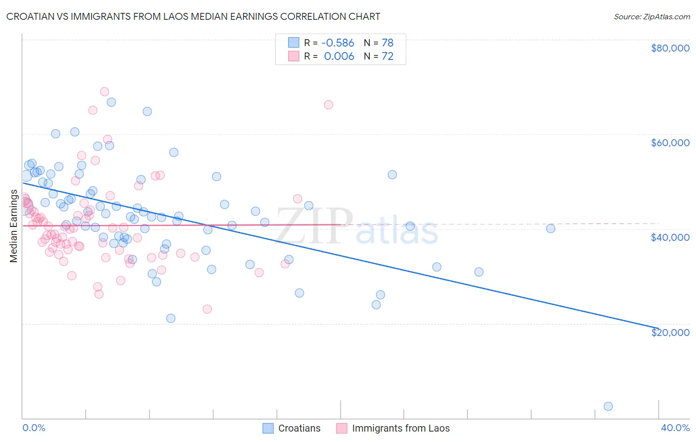 Croatian vs Immigrants from Laos Median Earnings