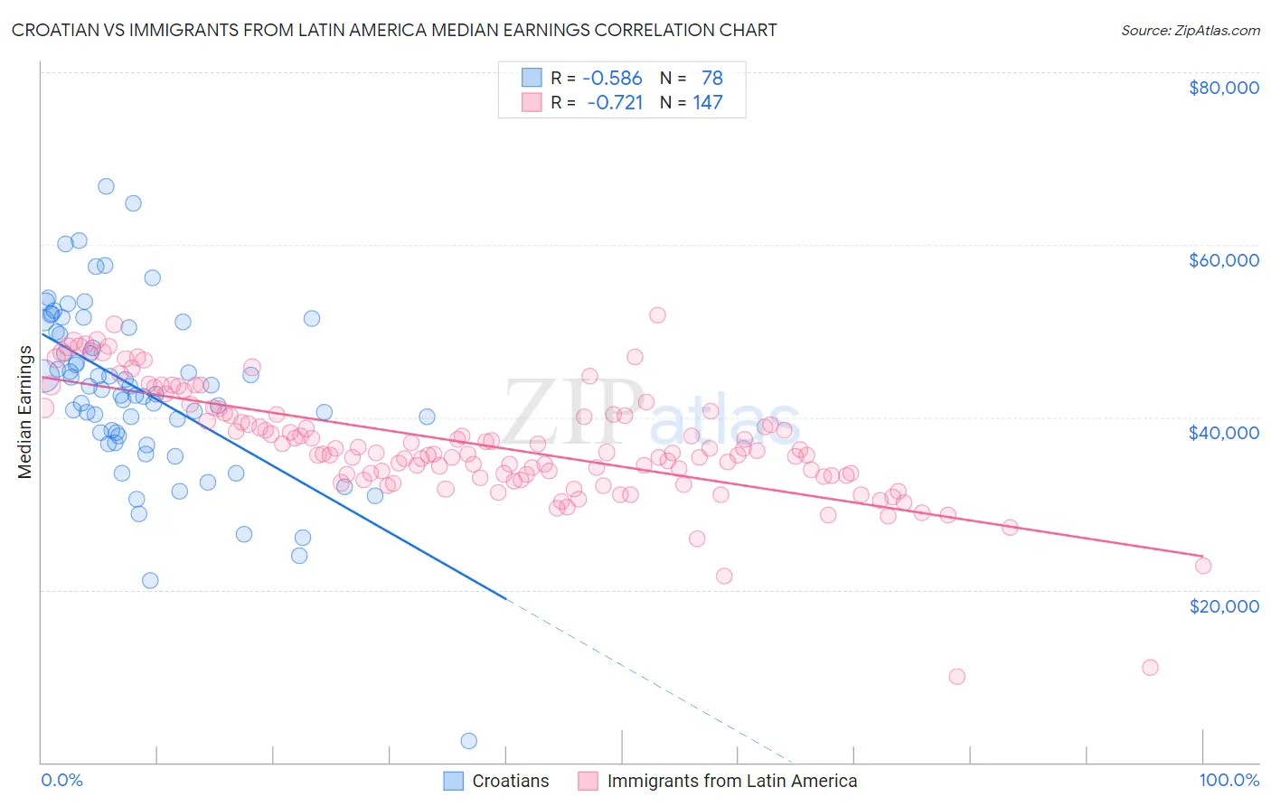 Croatian vs Immigrants from Latin America Median Earnings