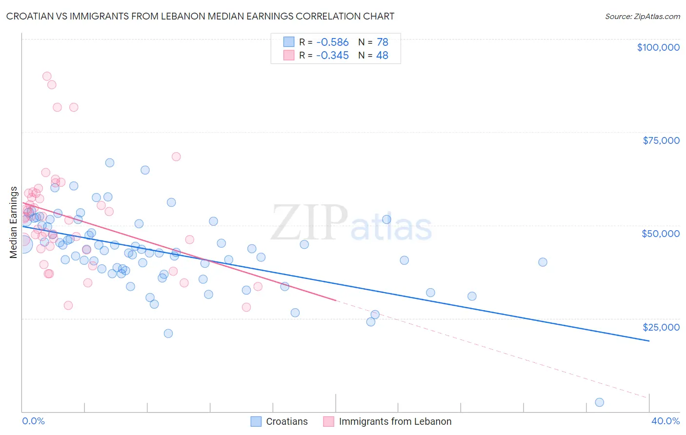 Croatian vs Immigrants from Lebanon Median Earnings