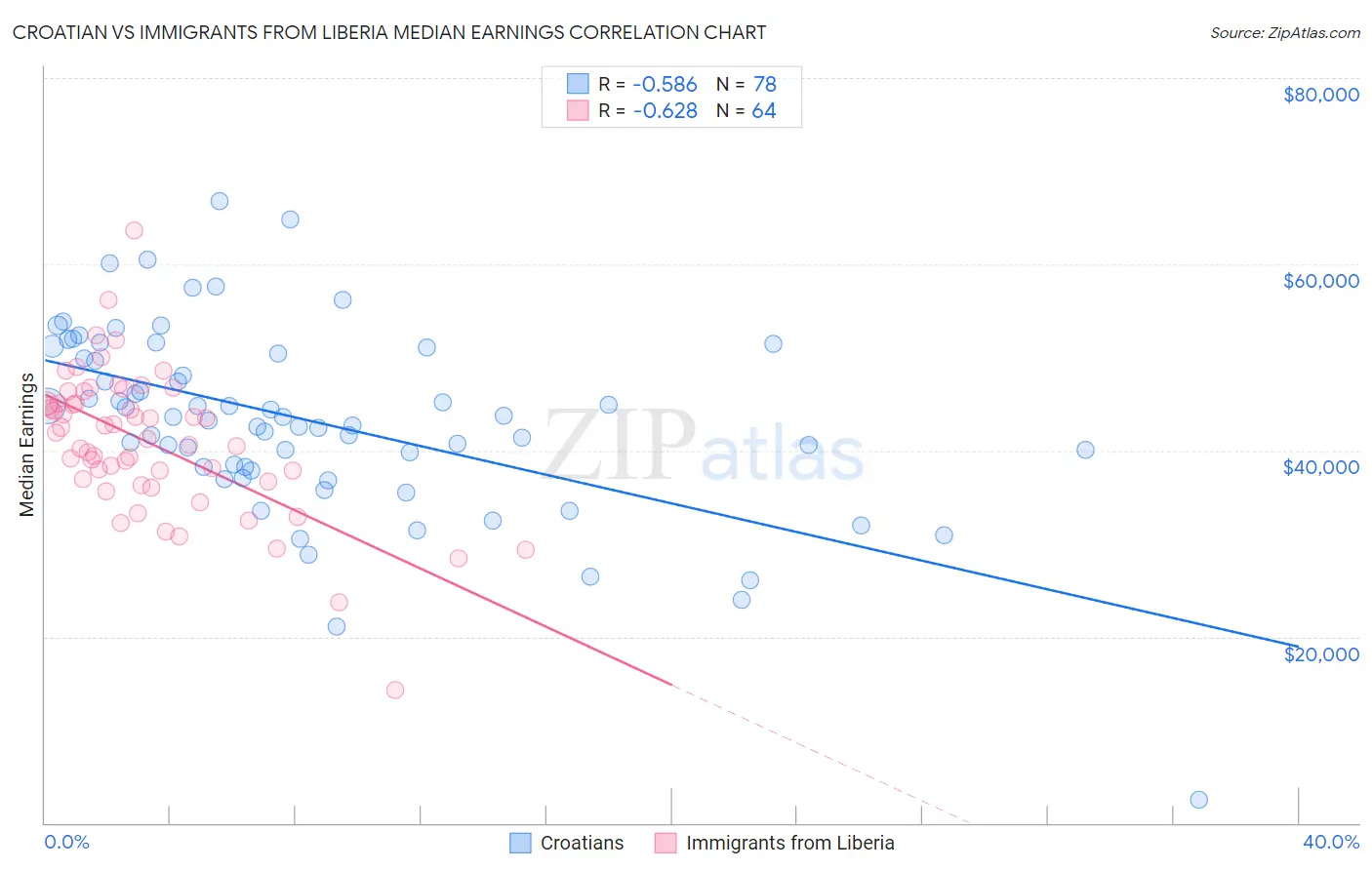 Croatian vs Immigrants from Liberia Median Earnings
