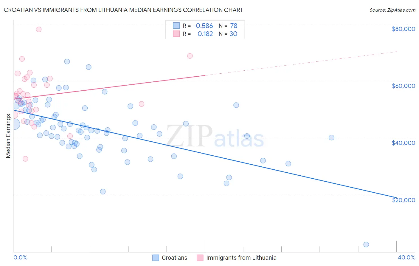 Croatian vs Immigrants from Lithuania Median Earnings