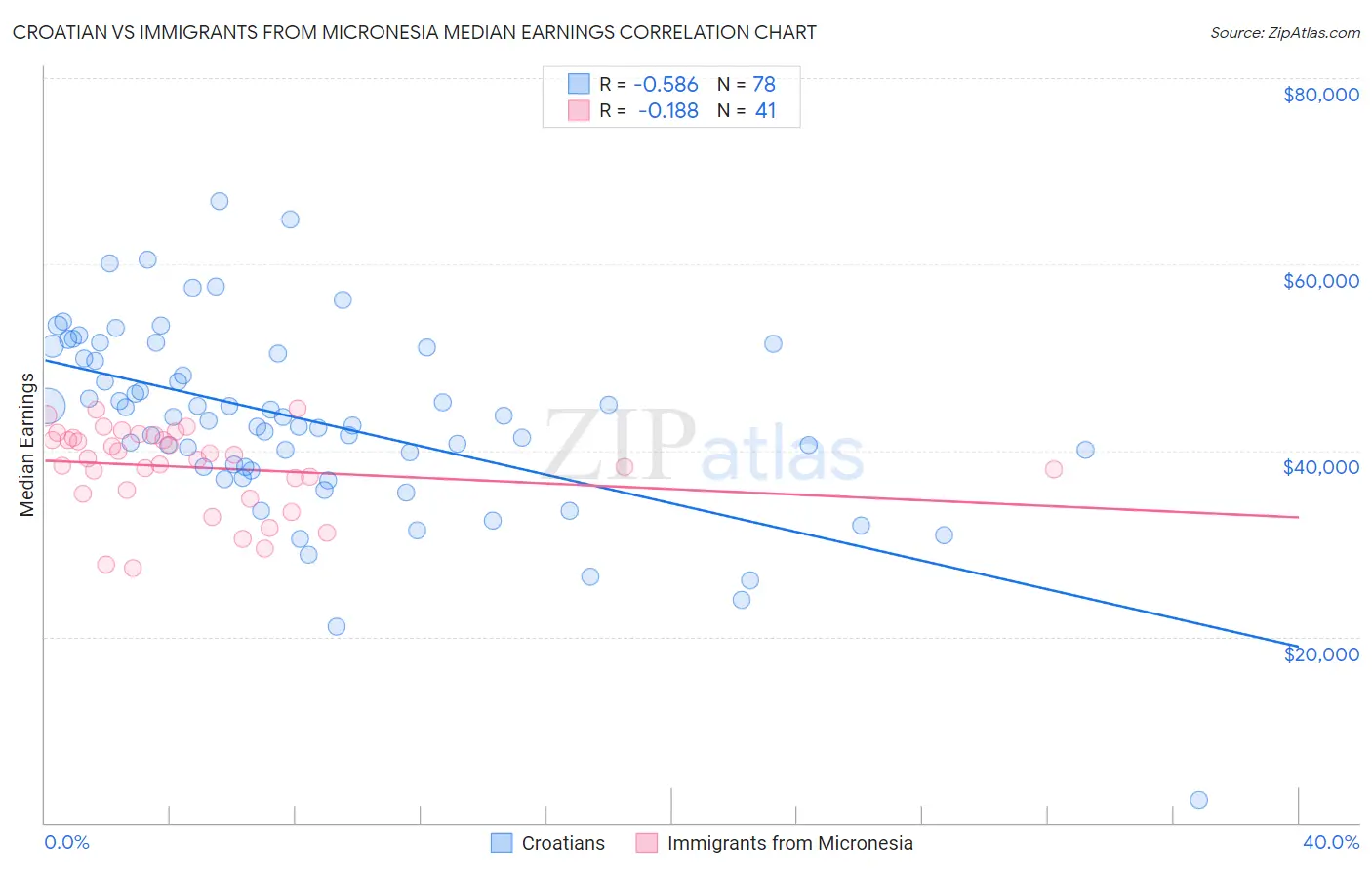 Croatian vs Immigrants from Micronesia Median Earnings