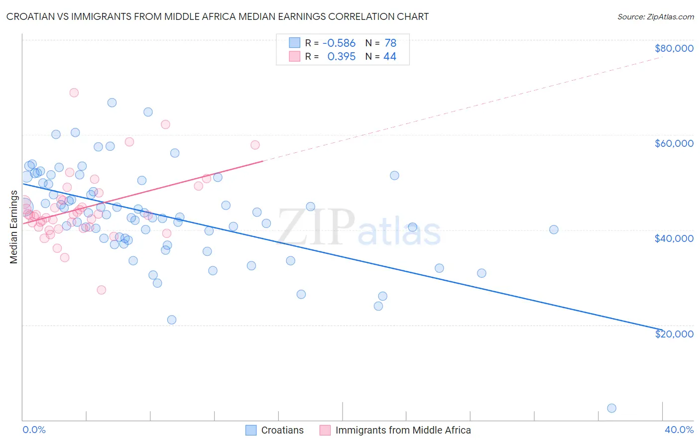 Croatian vs Immigrants from Middle Africa Median Earnings