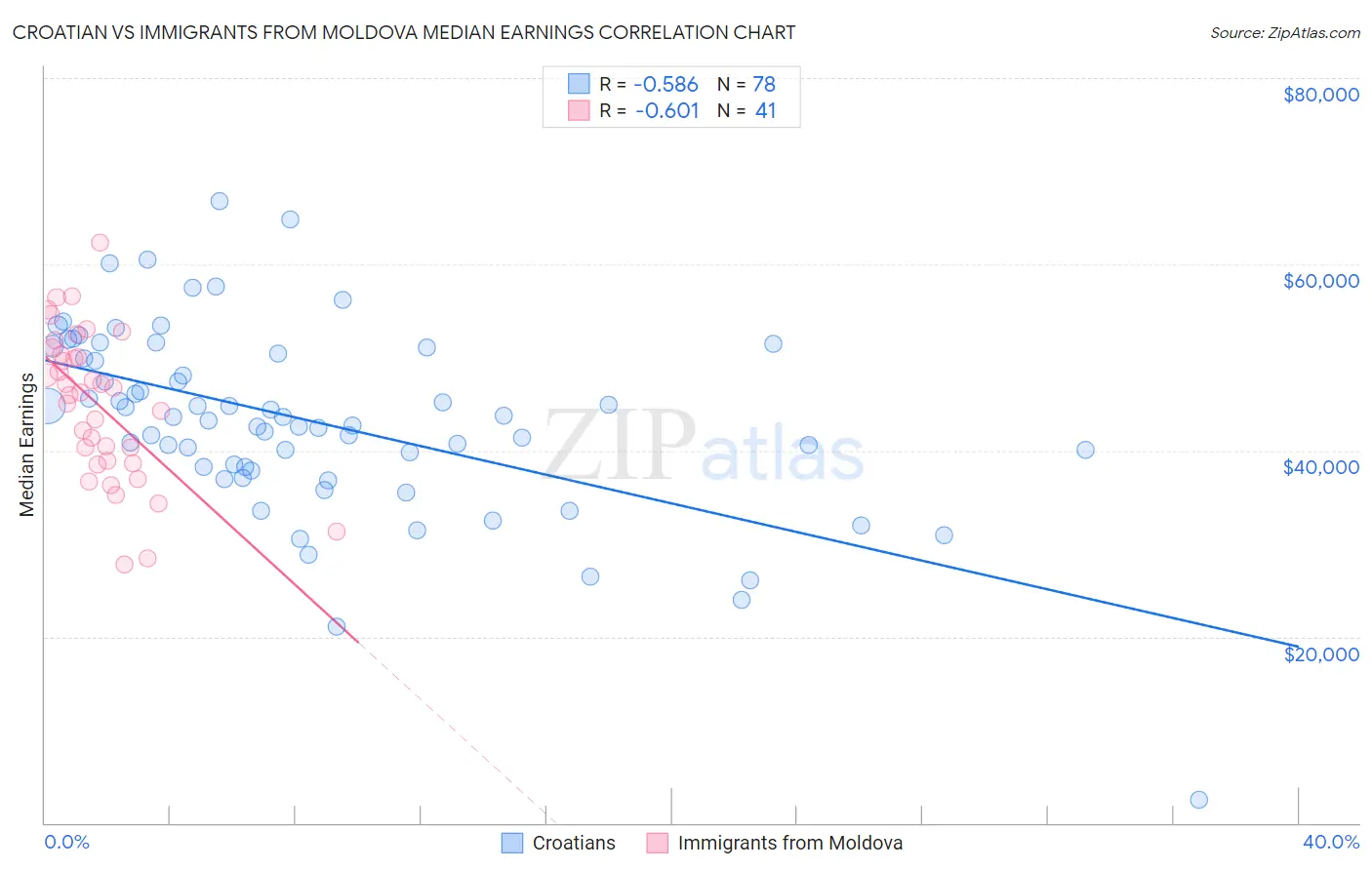 Croatian vs Immigrants from Moldova Median Earnings