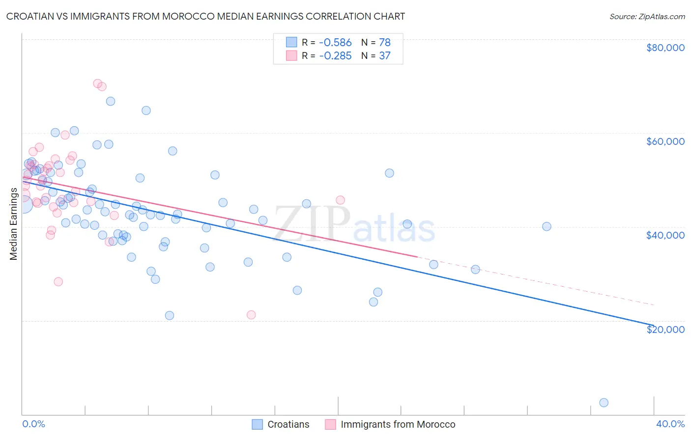 Croatian vs Immigrants from Morocco Median Earnings