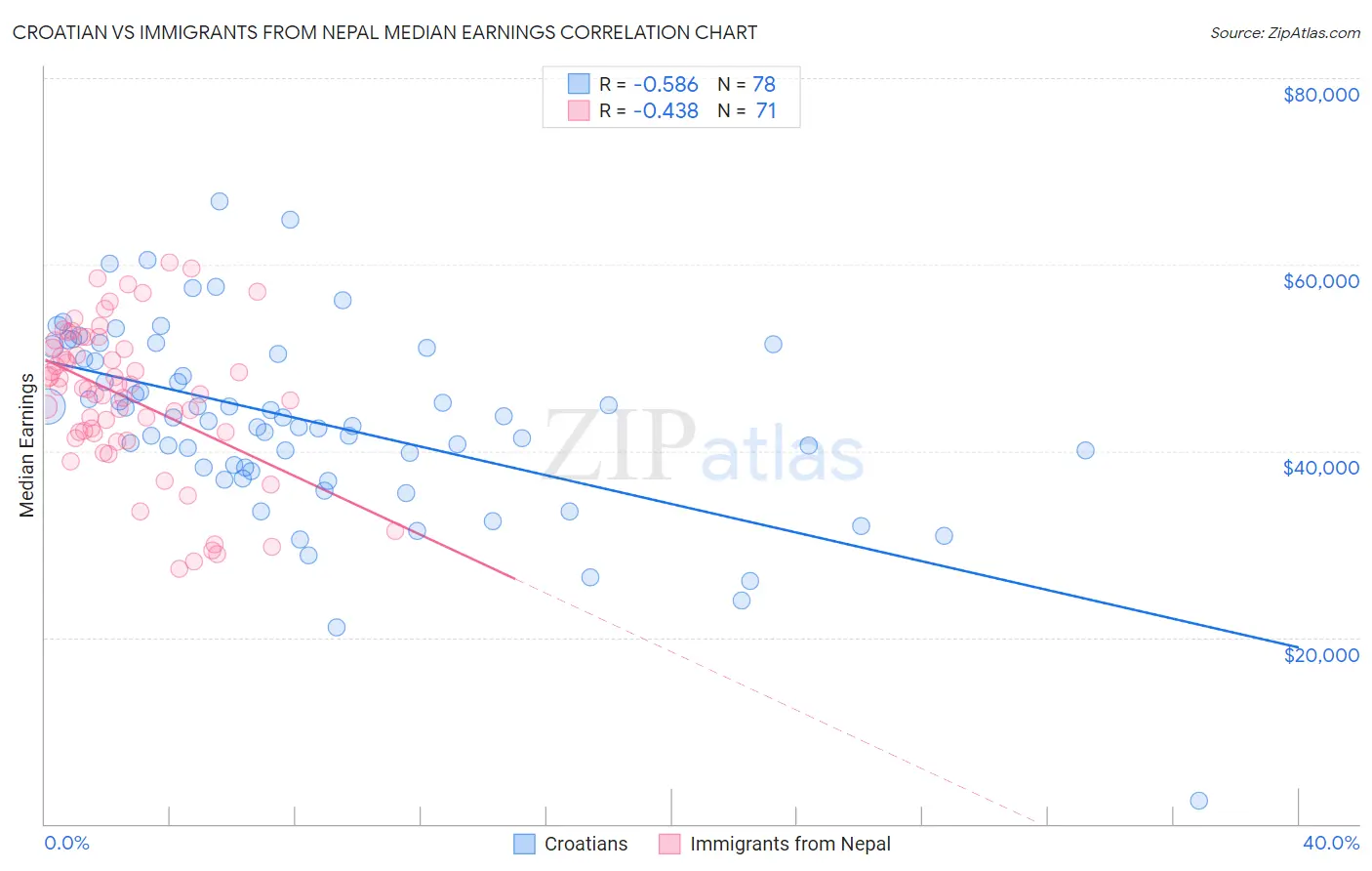 Croatian vs Immigrants from Nepal Median Earnings