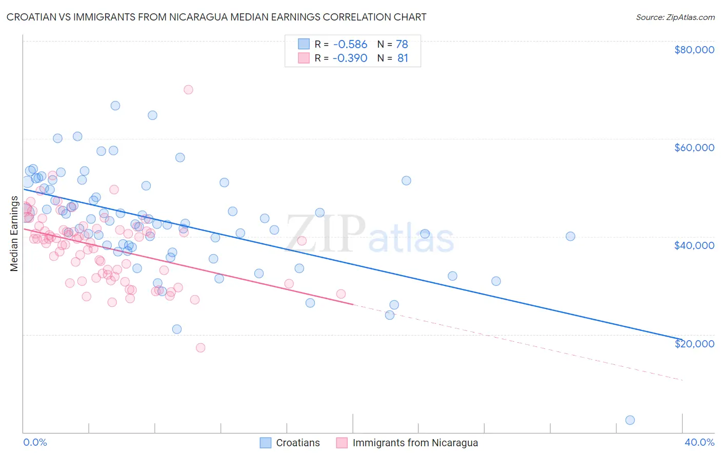 Croatian vs Immigrants from Nicaragua Median Earnings