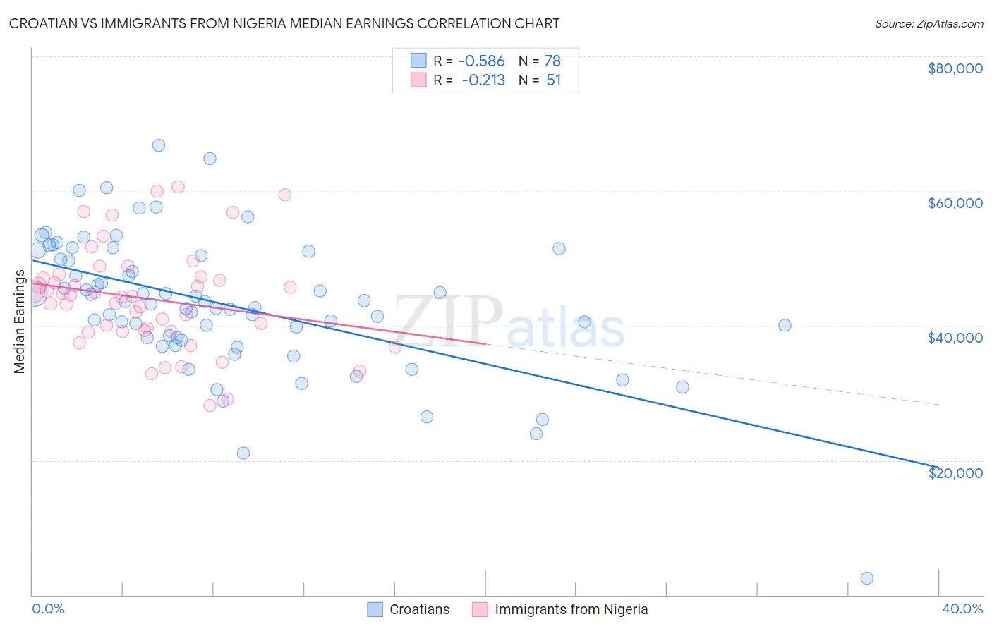 Croatian vs Immigrants from Nigeria Median Earnings