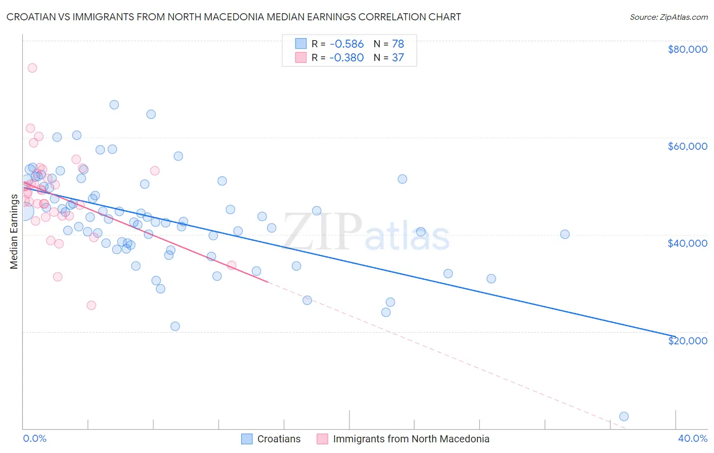 Croatian vs Immigrants from North Macedonia Median Earnings
