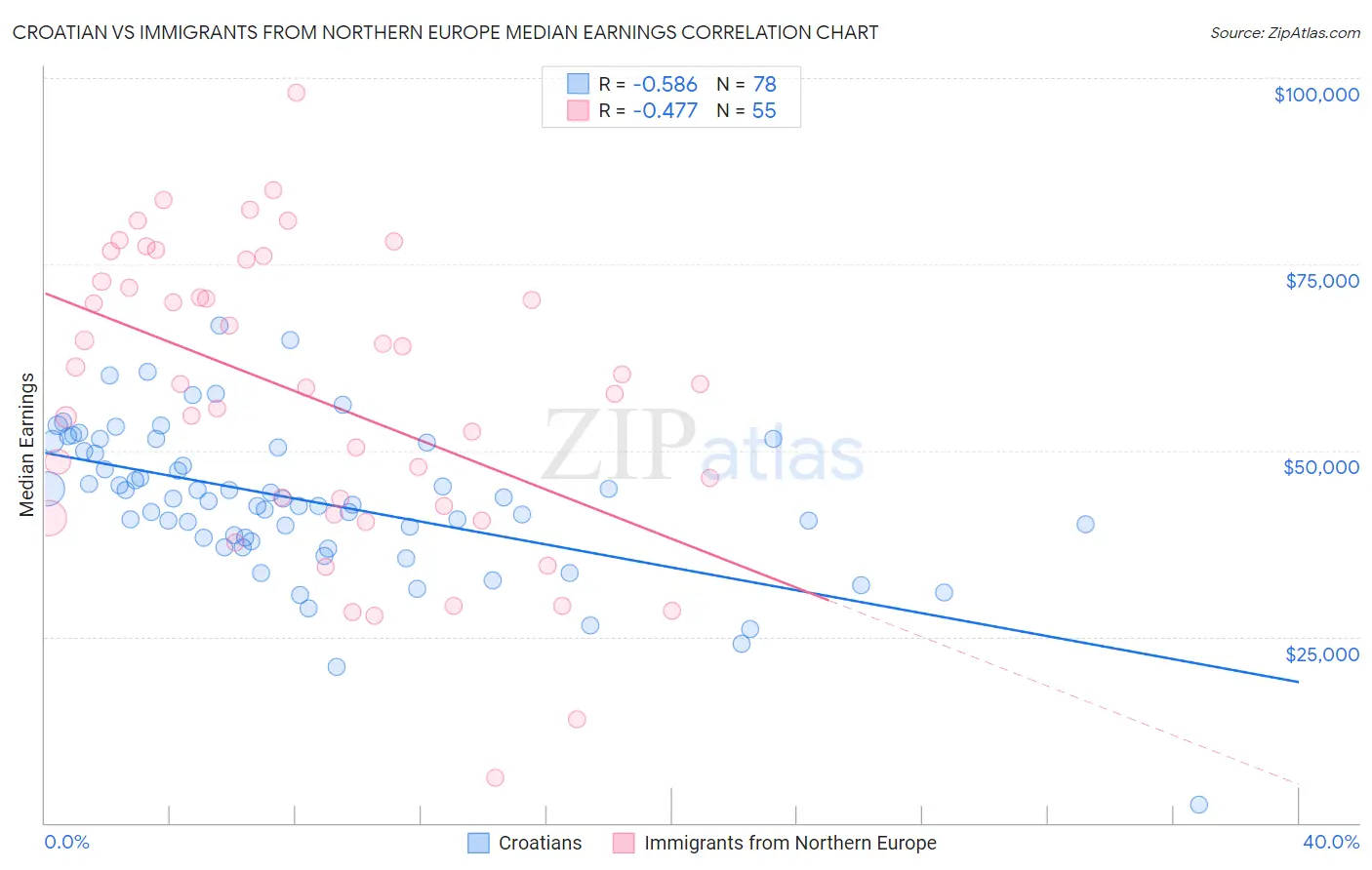 Croatian vs Immigrants from Northern Europe Median Earnings