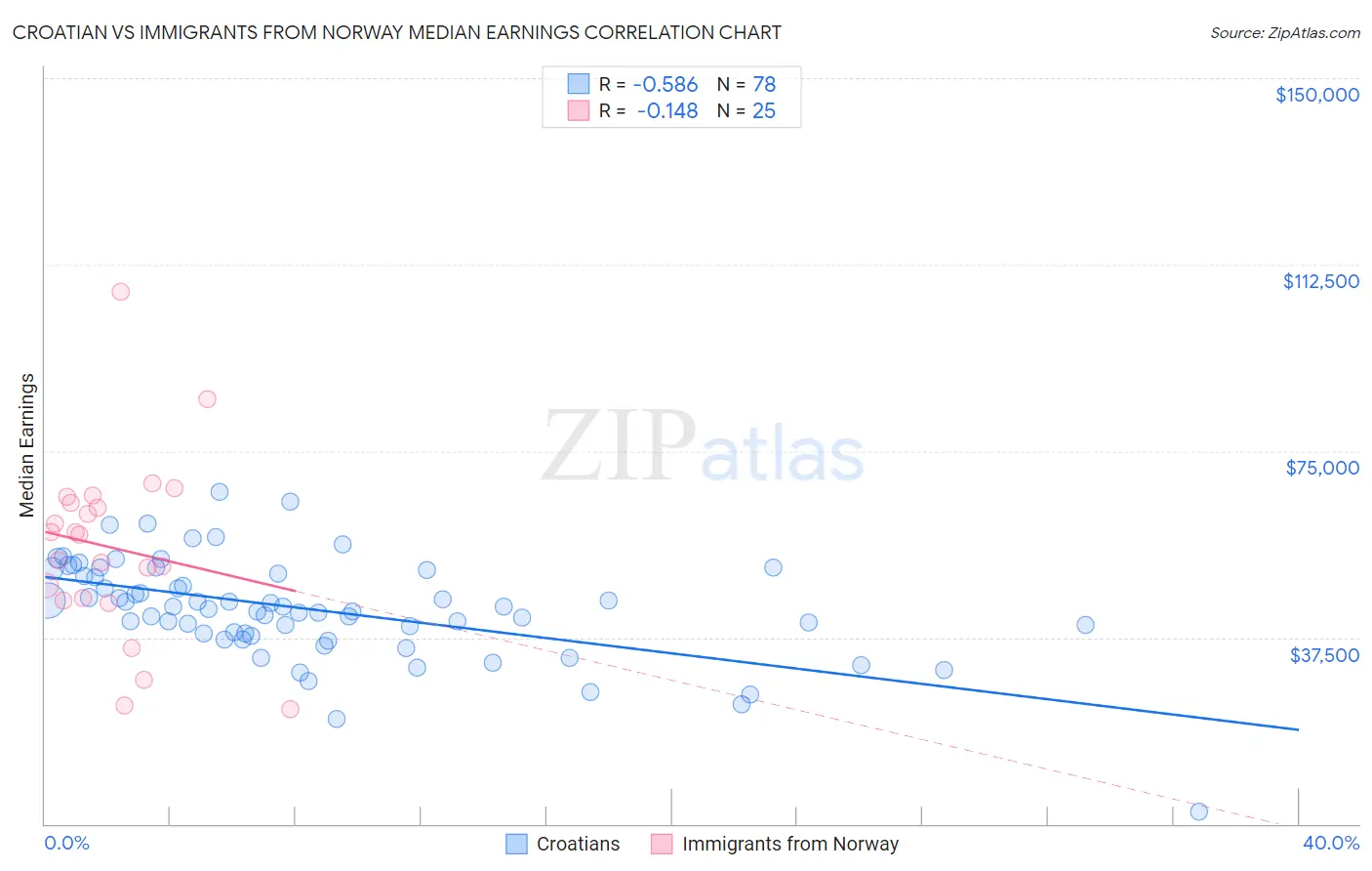 Croatian vs Immigrants from Norway Median Earnings