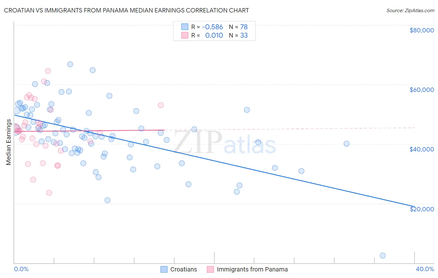 Croatian vs Immigrants from Panama Median Earnings