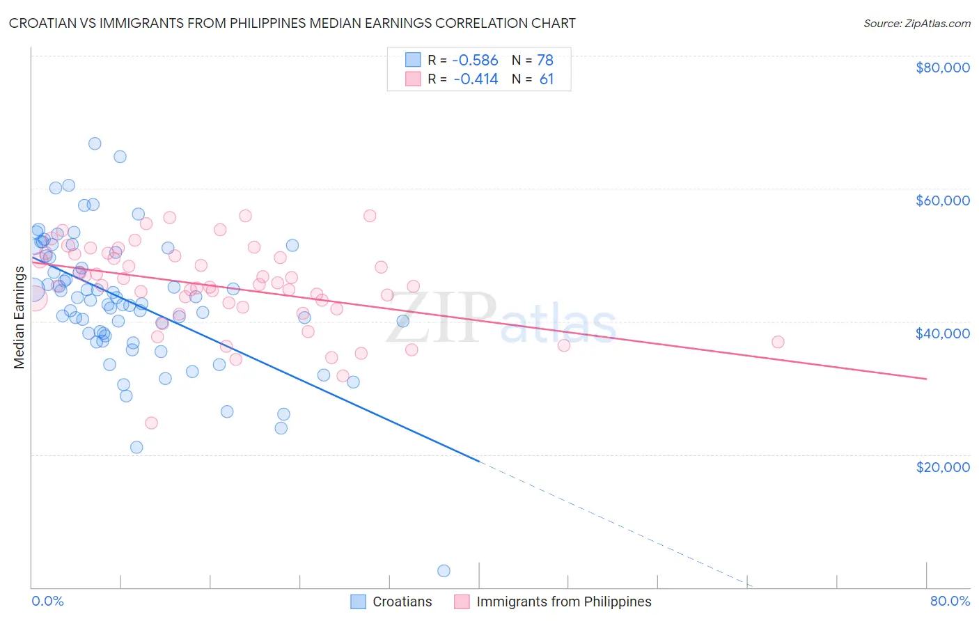 Croatian vs Immigrants from Philippines Median Earnings