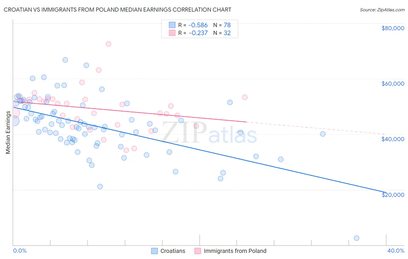 Croatian vs Immigrants from Poland Median Earnings