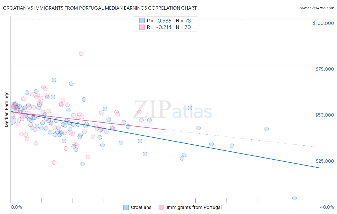 Croatian vs Immigrants from Portugal Median Earnings