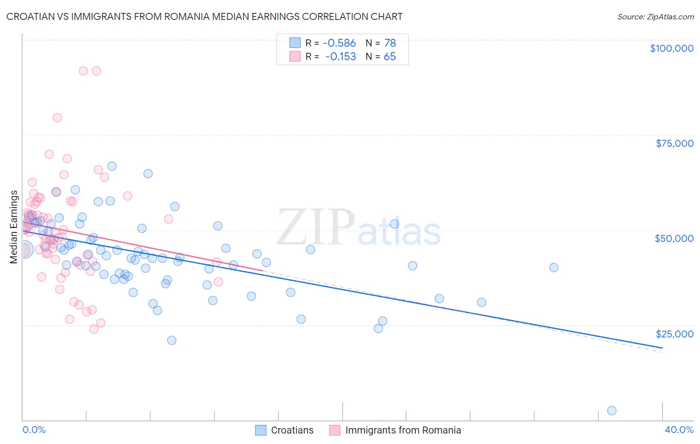 Croatian vs Immigrants from Romania Median Earnings