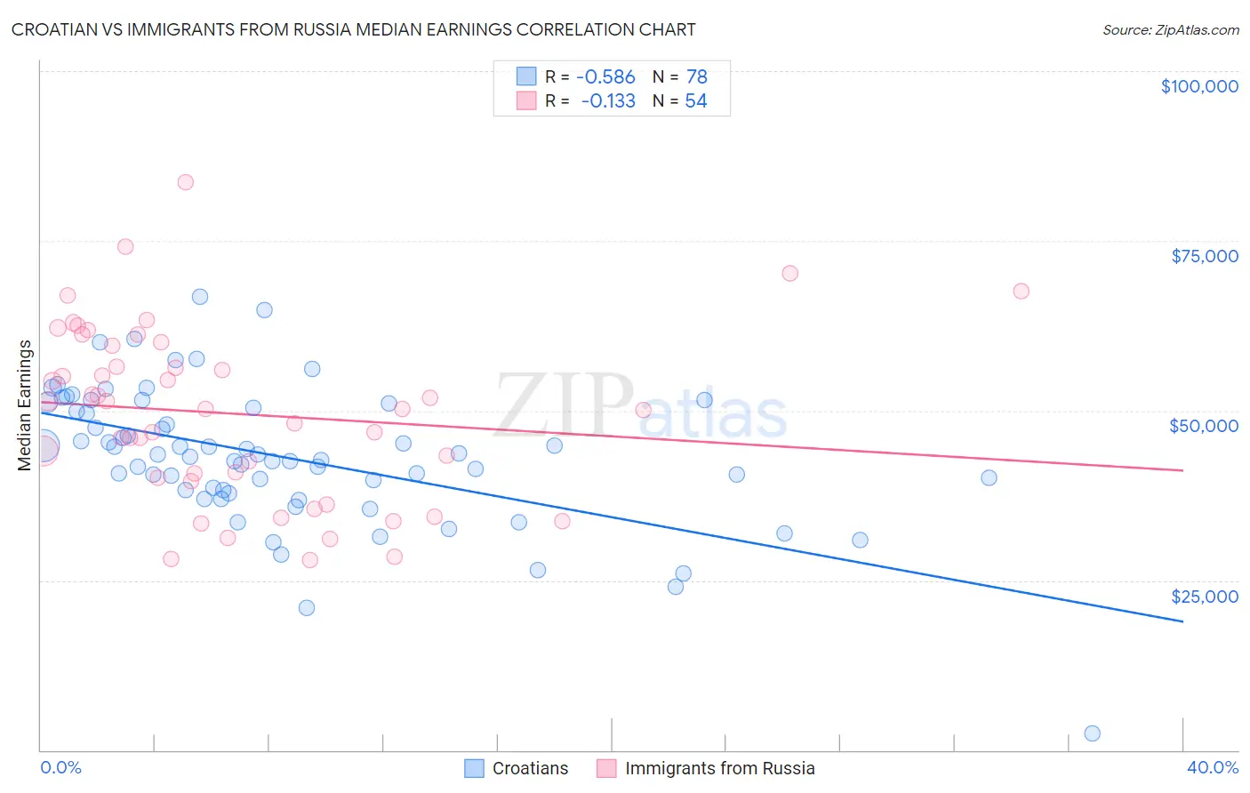 Croatian vs Immigrants from Russia Median Earnings