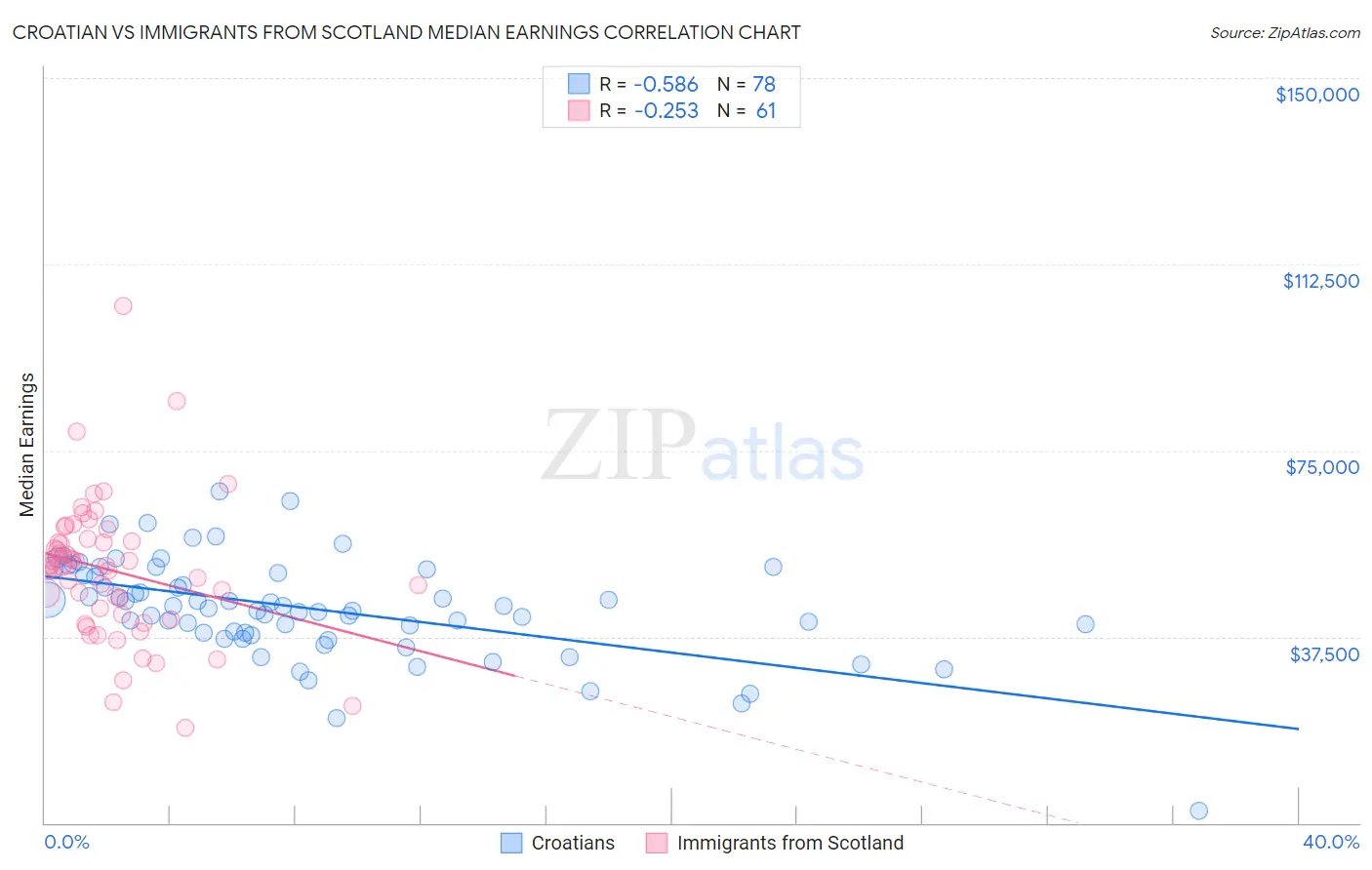 Croatian vs Immigrants from Scotland Median Earnings