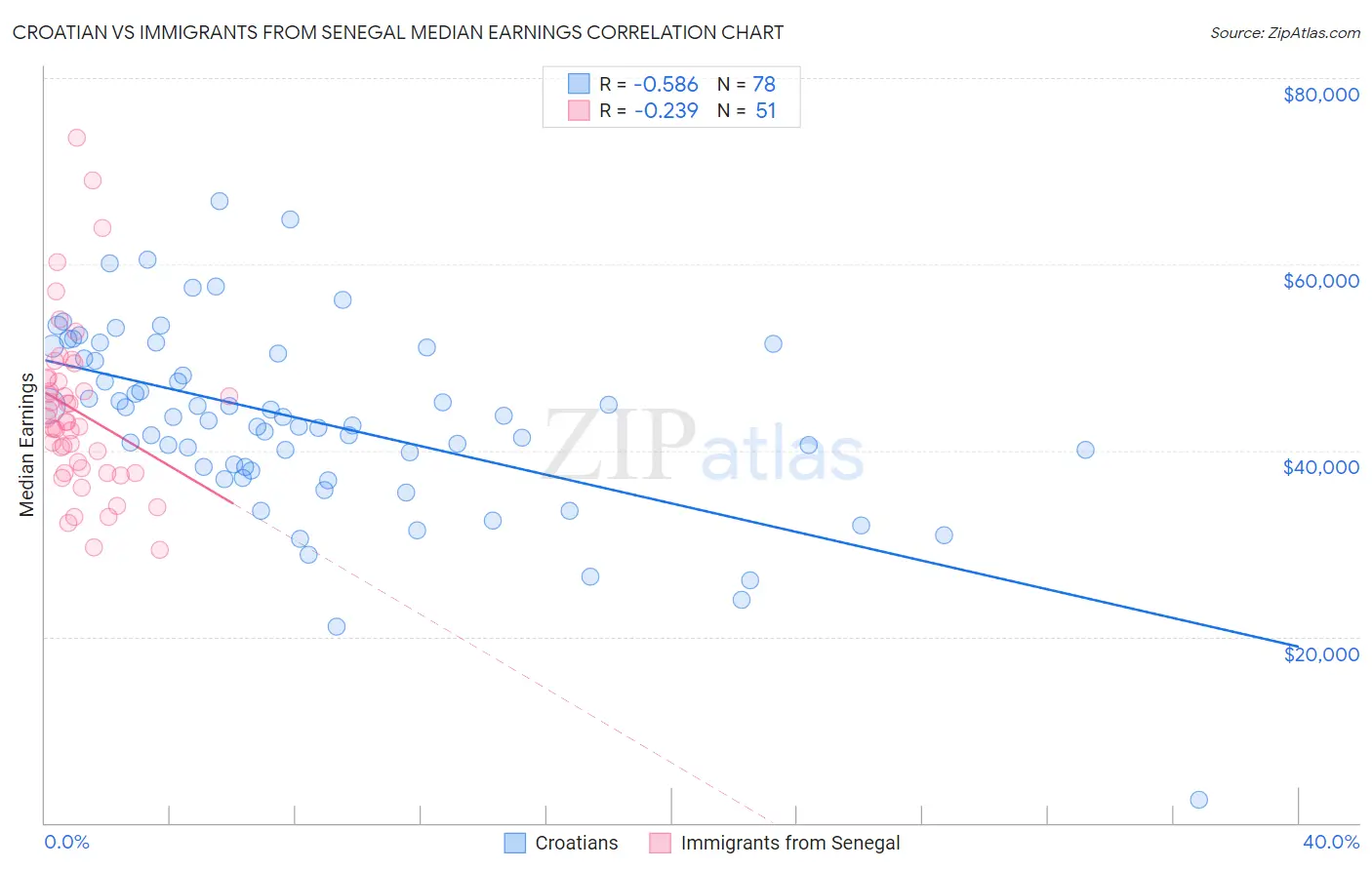 Croatian vs Immigrants from Senegal Median Earnings