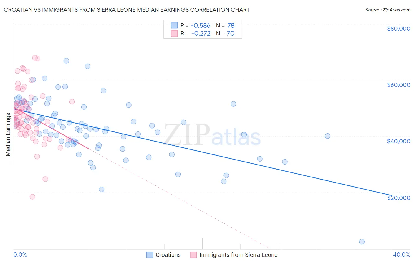 Croatian vs Immigrants from Sierra Leone Median Earnings