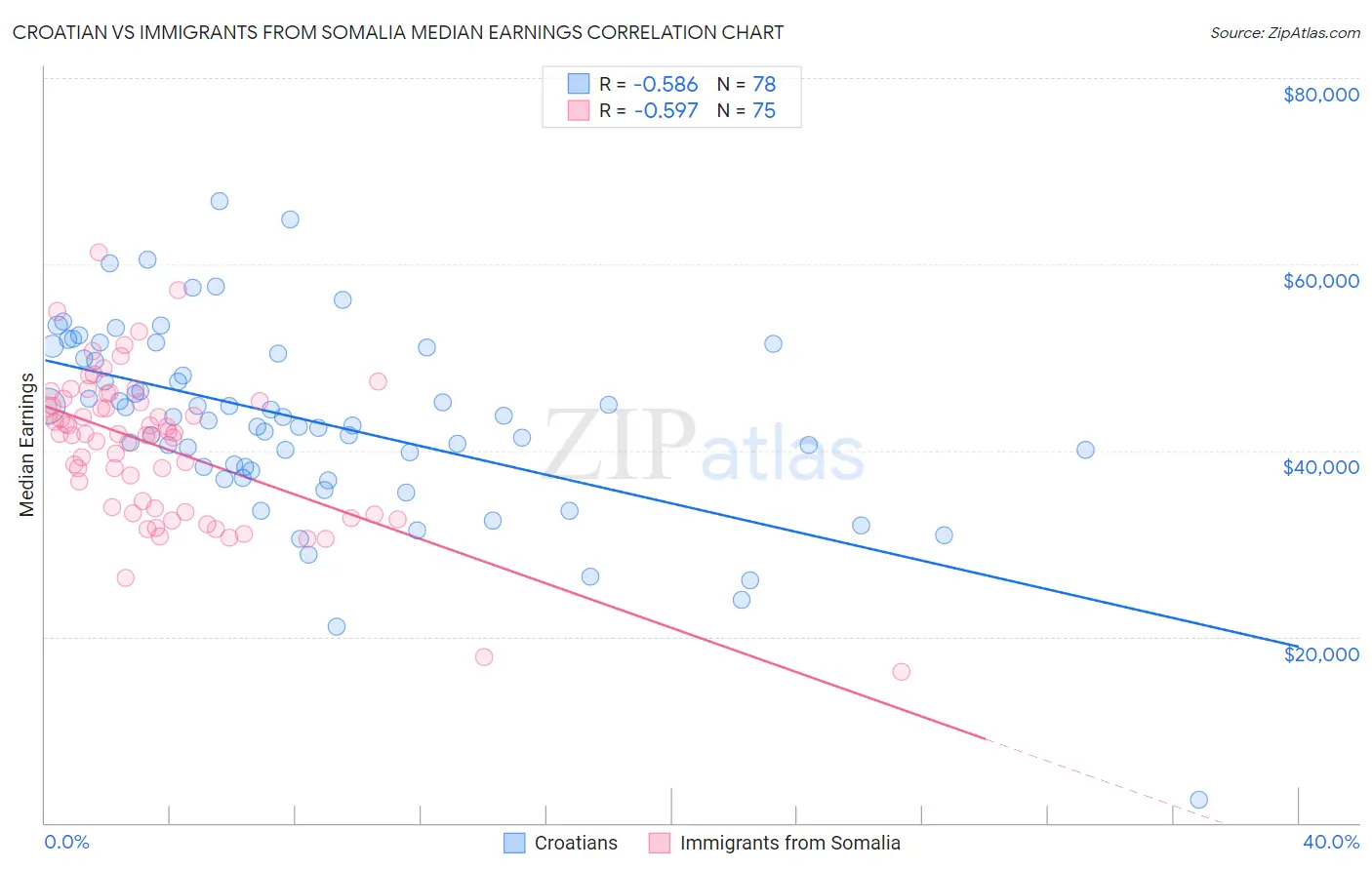 Croatian vs Immigrants from Somalia Median Earnings