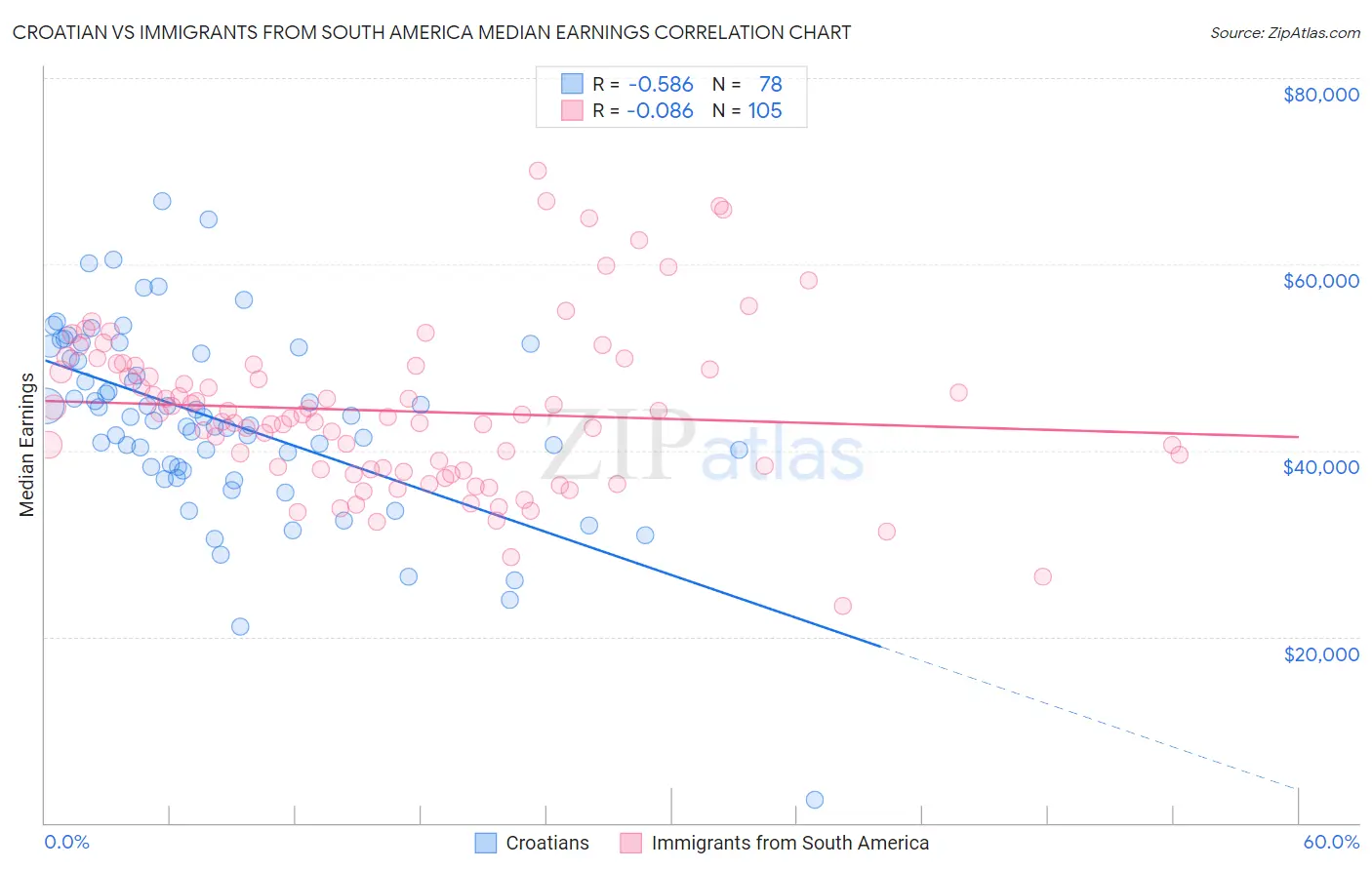 Croatian vs Immigrants from South America Median Earnings