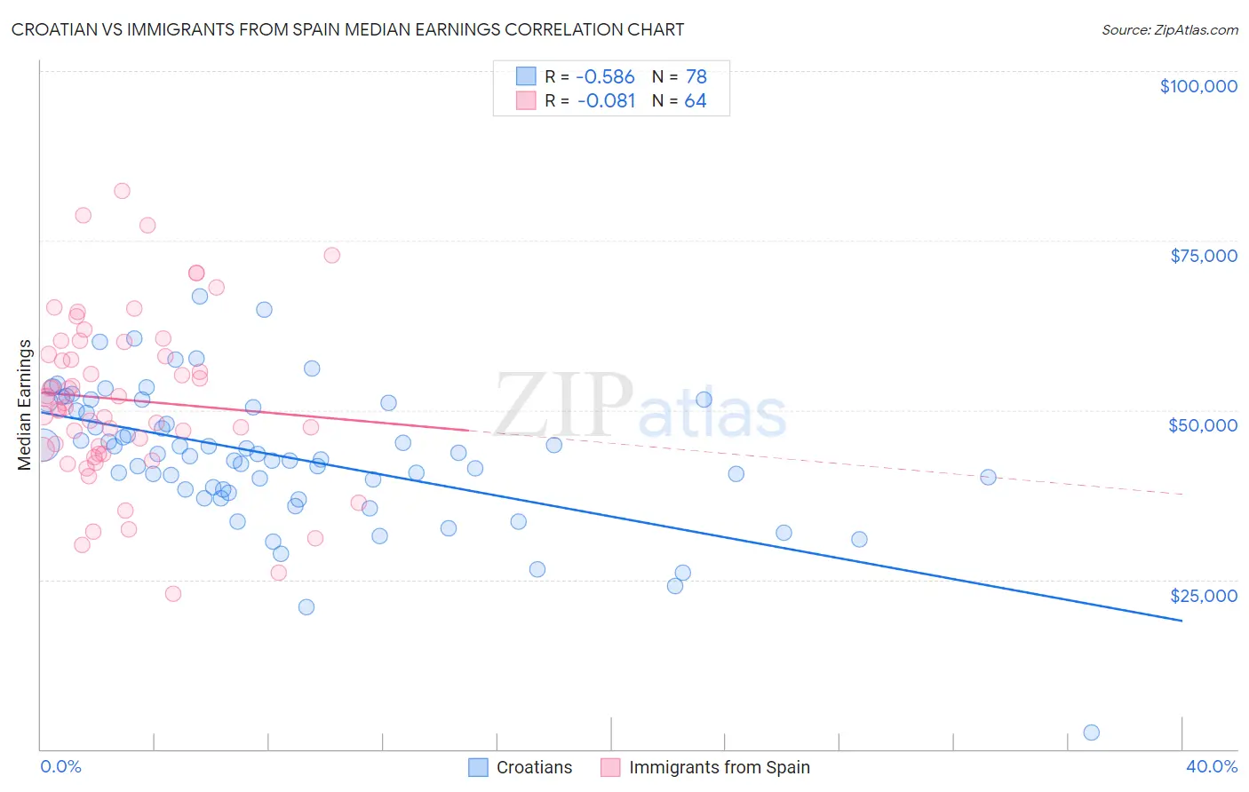 Croatian vs Immigrants from Spain Median Earnings