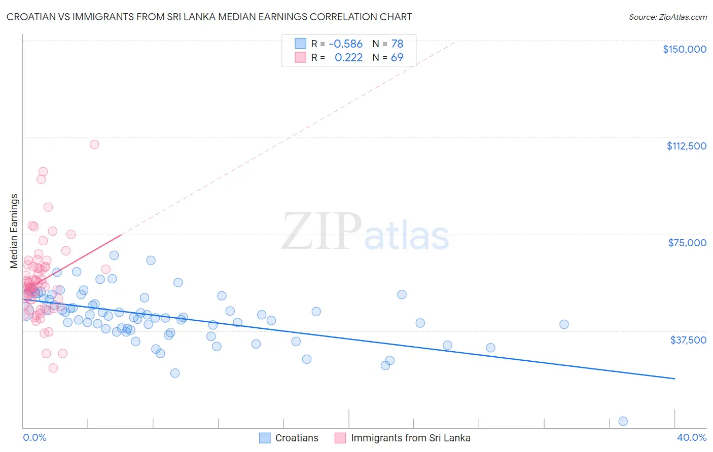 Croatian vs Immigrants from Sri Lanka Median Earnings