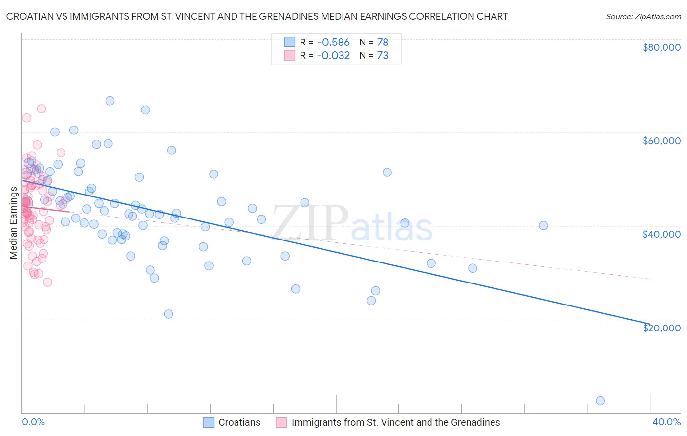 Croatian vs Immigrants from St. Vincent and the Grenadines Median Earnings